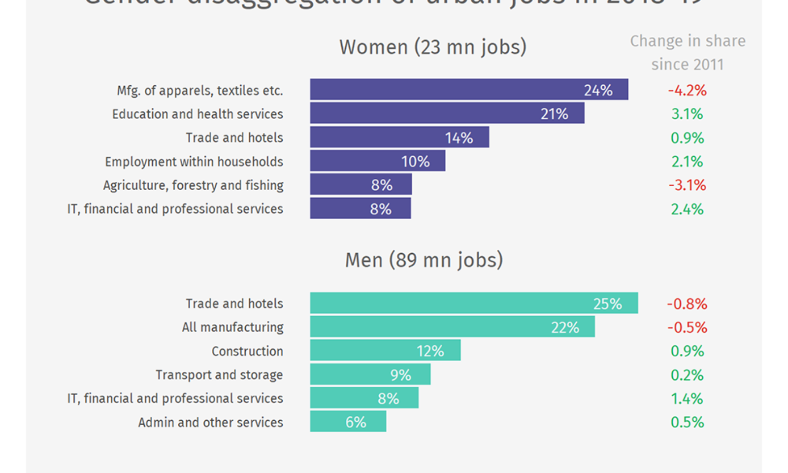 More Services Sector Jobs In Cities