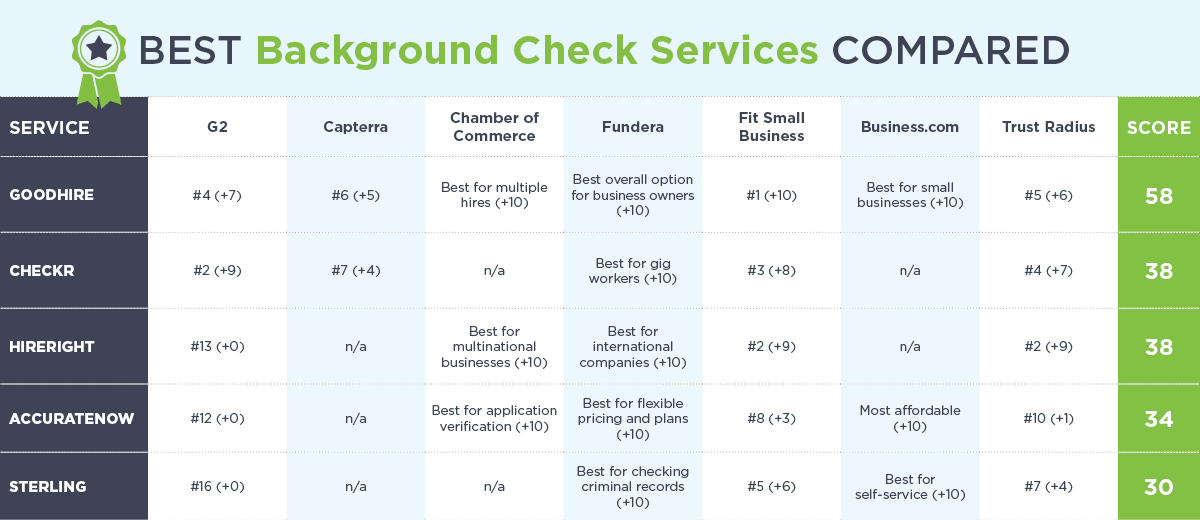  Best Background Check Services & Companies 2023 | GoodHire