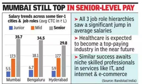 Remote Working: Tier-2 Cities Turn Big Earners | Mumbai News - Times of India