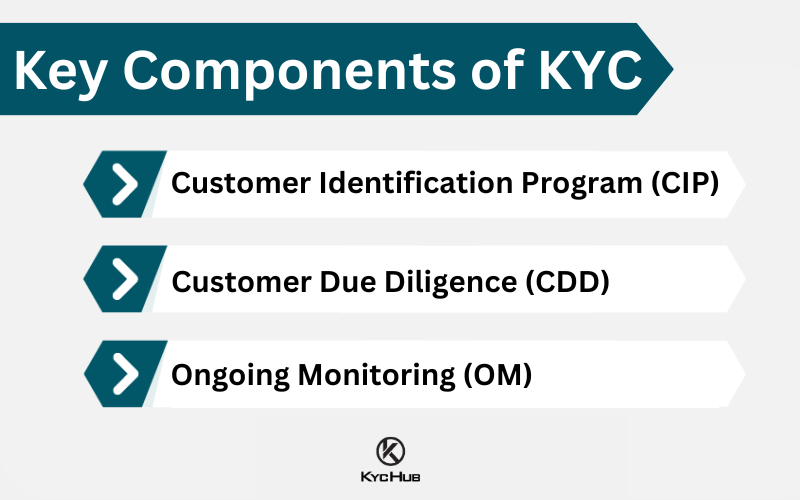 What is Know Your Customer (KYC)? [Complete Guide]