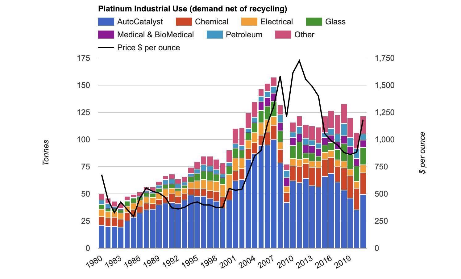 platinum chart