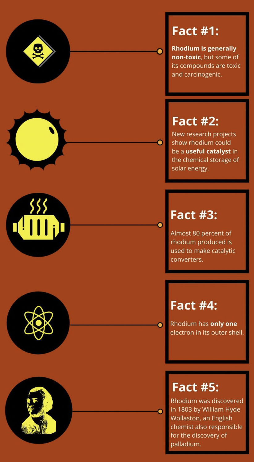 rhodium facts