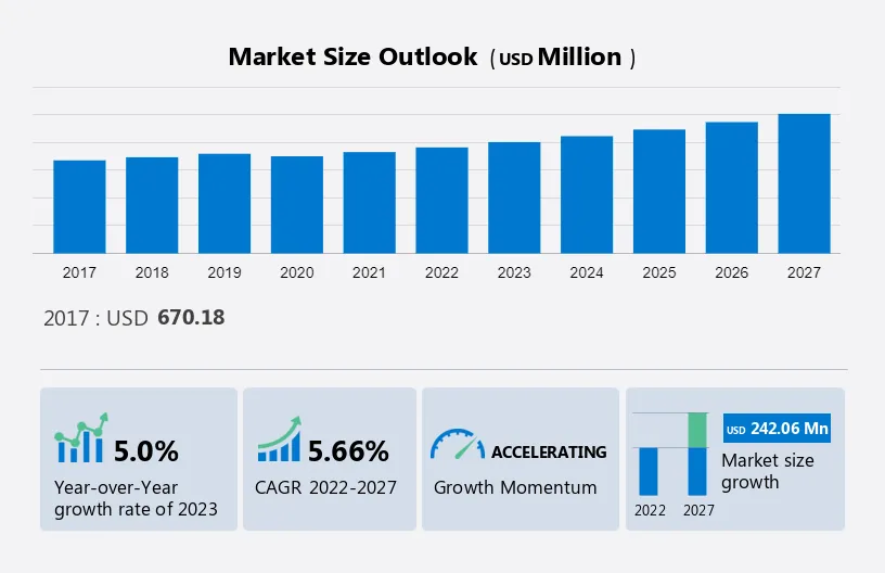 Automated Industrial Quality Control (QC) Market by End-user, Solution, and Geography - Forecast and Analysis 2023-2027