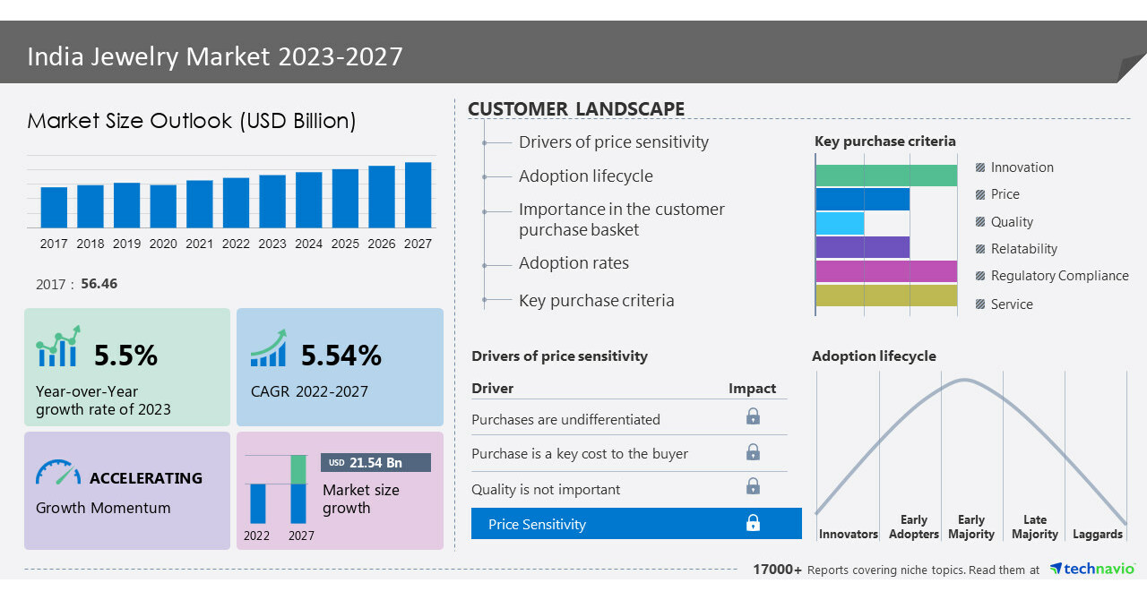 Jewelry market in India to grow by USD 21.54 between 2022 and 2027; Growth driven by cultural significance of jewelry - Technavio