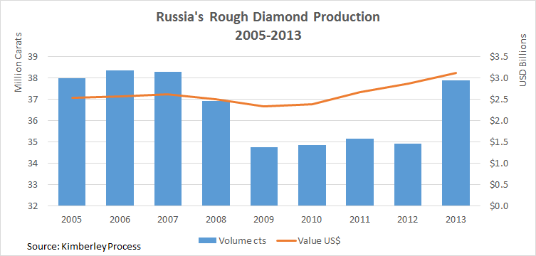 World’s Top Diamond-Producing Countries | Jewellery Industry