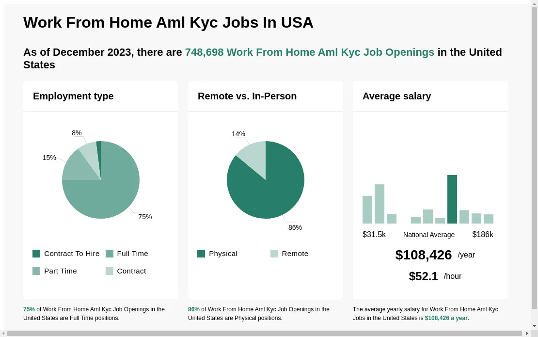 $55k-$175k Work From Home Aml Kyc Jobs (NOW HIRING) Jan 2024