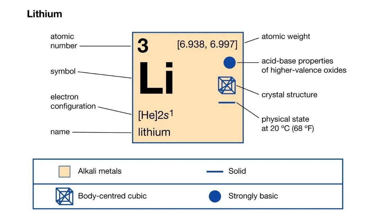 What is Lithium? - Its Properties and Uses