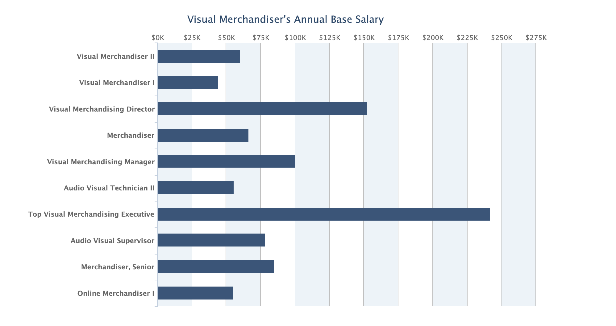Visual Merchandiser Salary