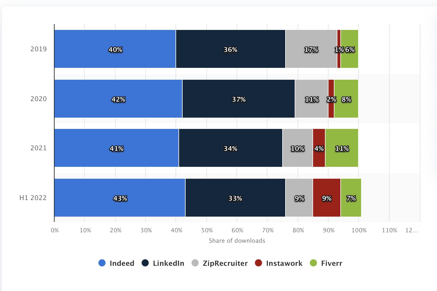 Market share of leading job searching platforms and professional apps among users in the United States from 2019 to 1st half 2022