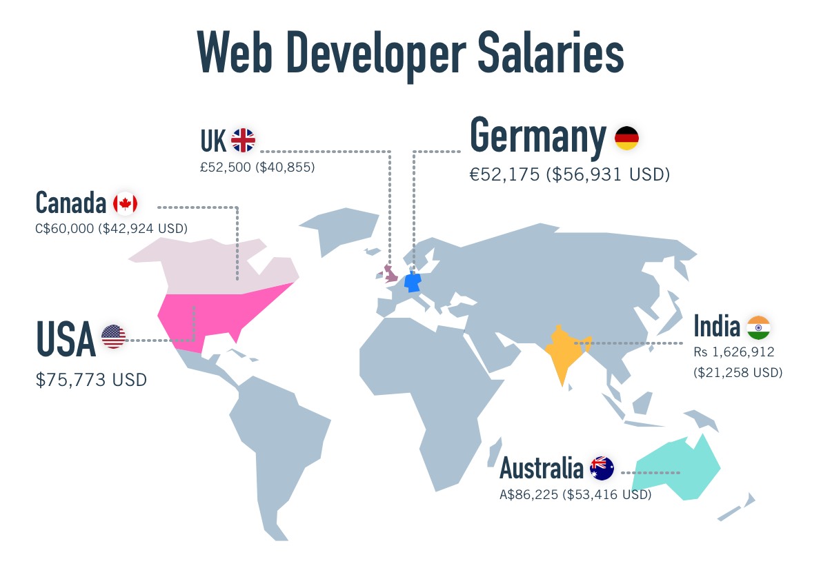 The Ultimate Web Developer Salary Guide (2023 Update)