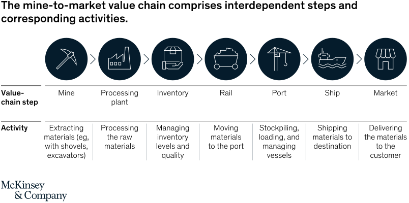 The mining value chain: A hidden gem | McKinsey