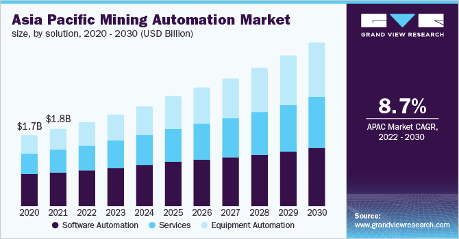 Global Mining Automation Market Size Report, 2022-2030