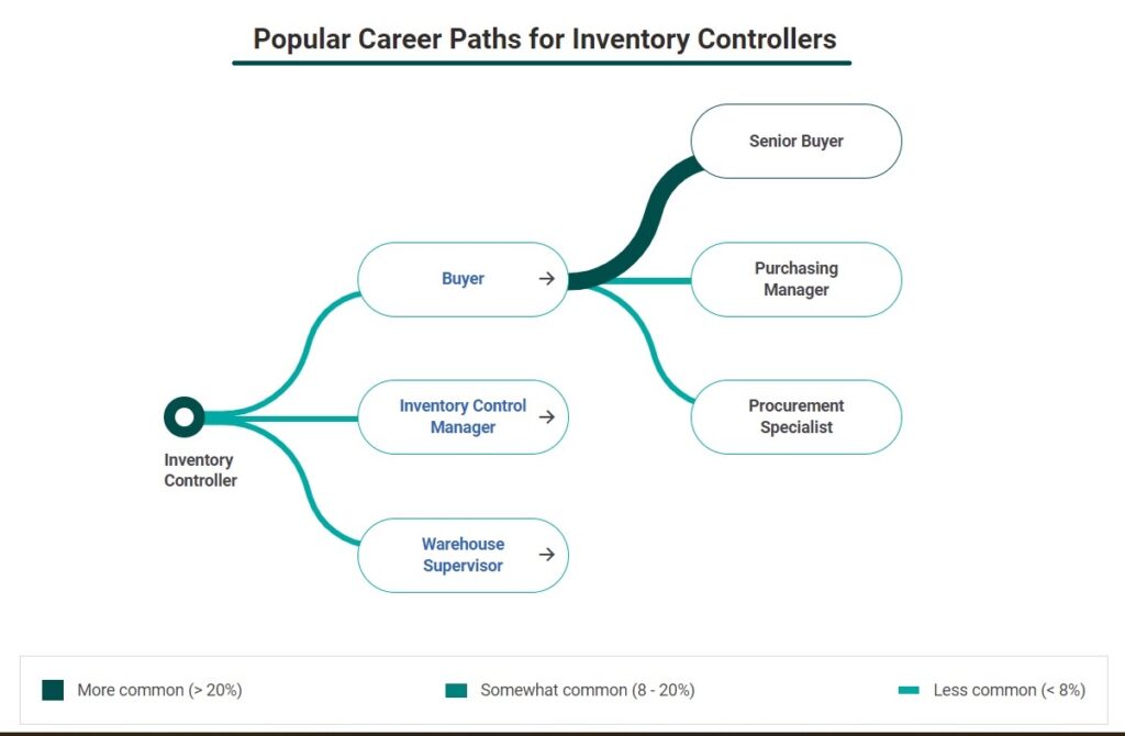 What do Inventory Controller do? - Inventory Controller