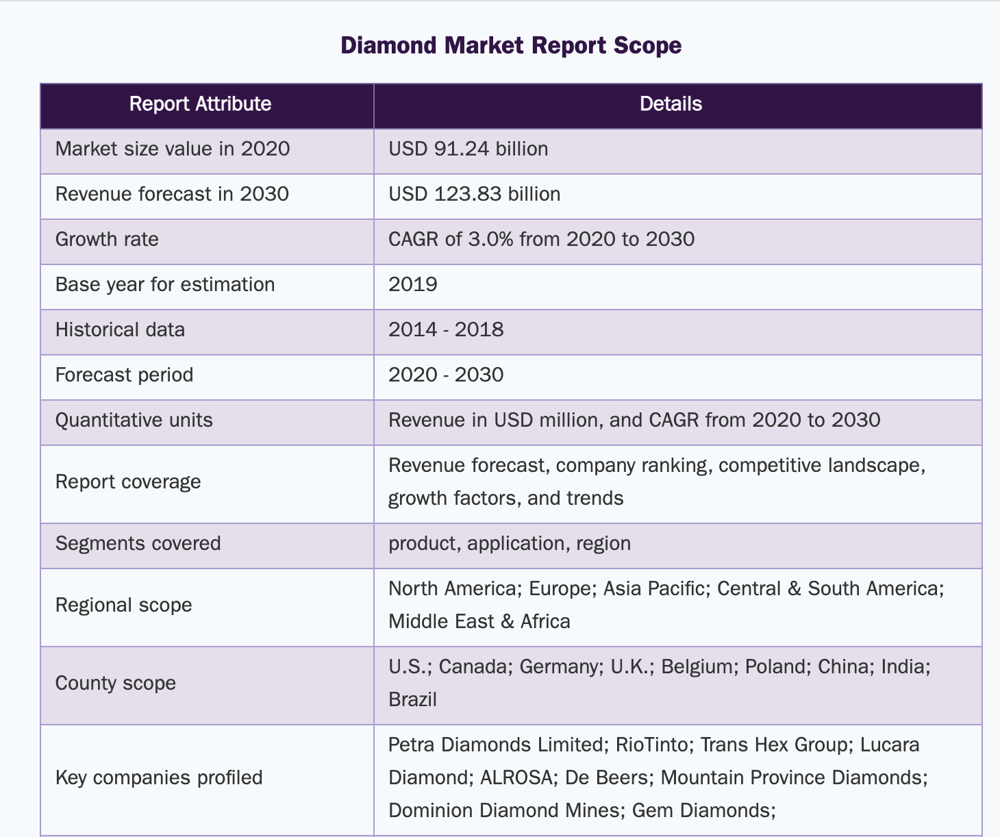 Diamond Market