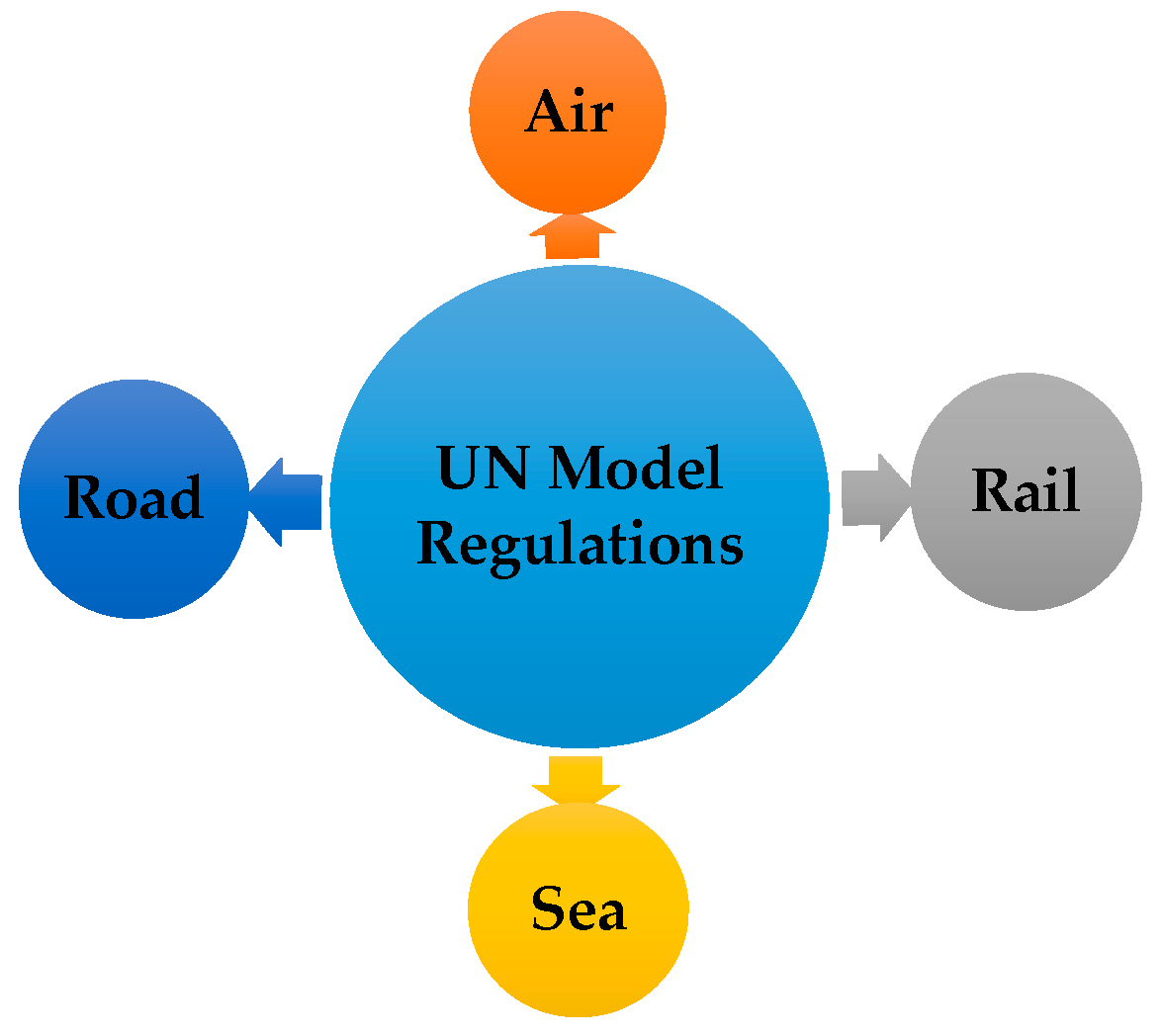 Energies | Free Full-Text | Safety Requirements for Transportation of Lithium Batteries