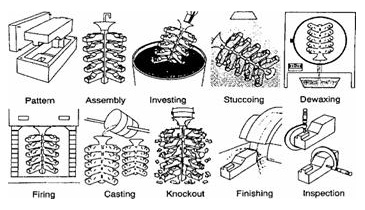 jewelry-casting-process | Education