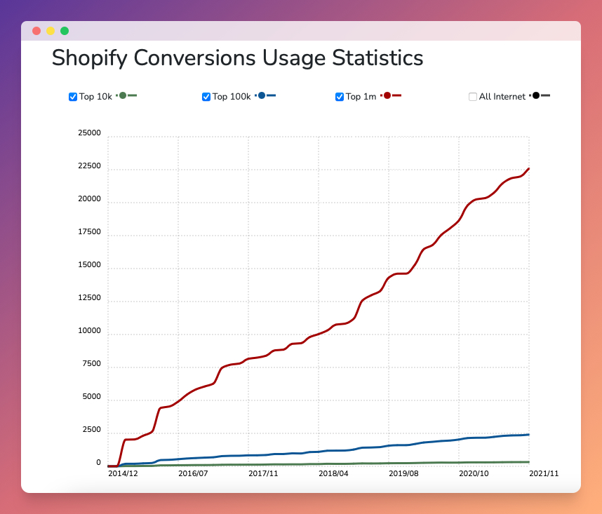 Shopify Conversion Rate Statistics You Need To Know in 2023