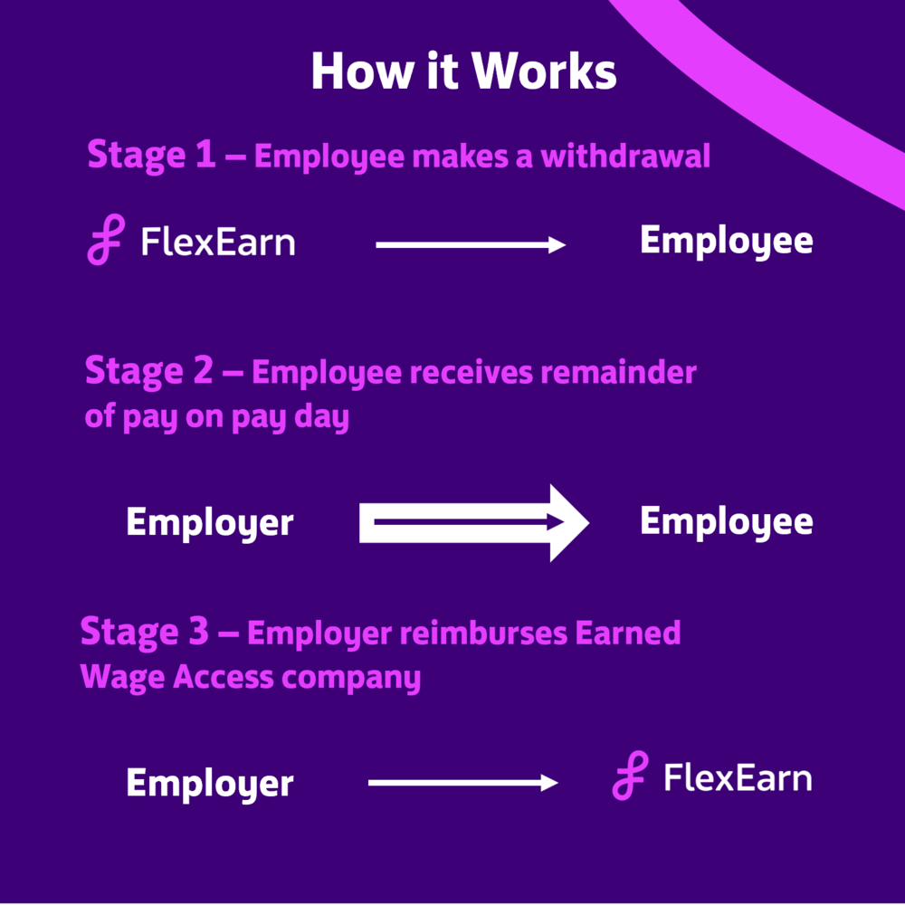 What is Earned Wage Access? | FlexEarn