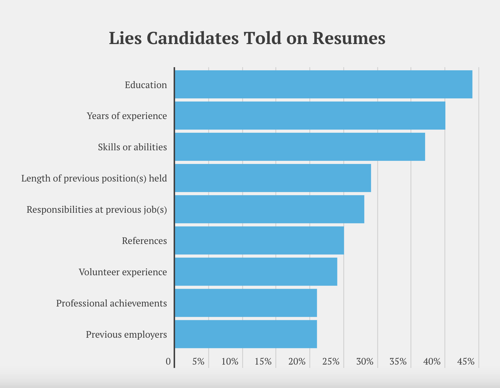 This Is the Biggest Lie People Put on Their Resume | Entrepreneur