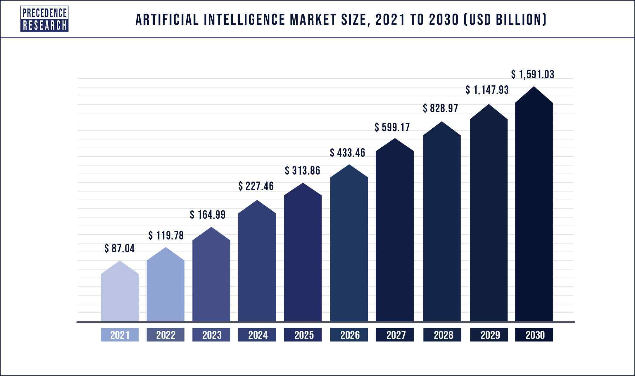 Artificial Intelligence (AI) Market Size, Growth, Report 2022-2030