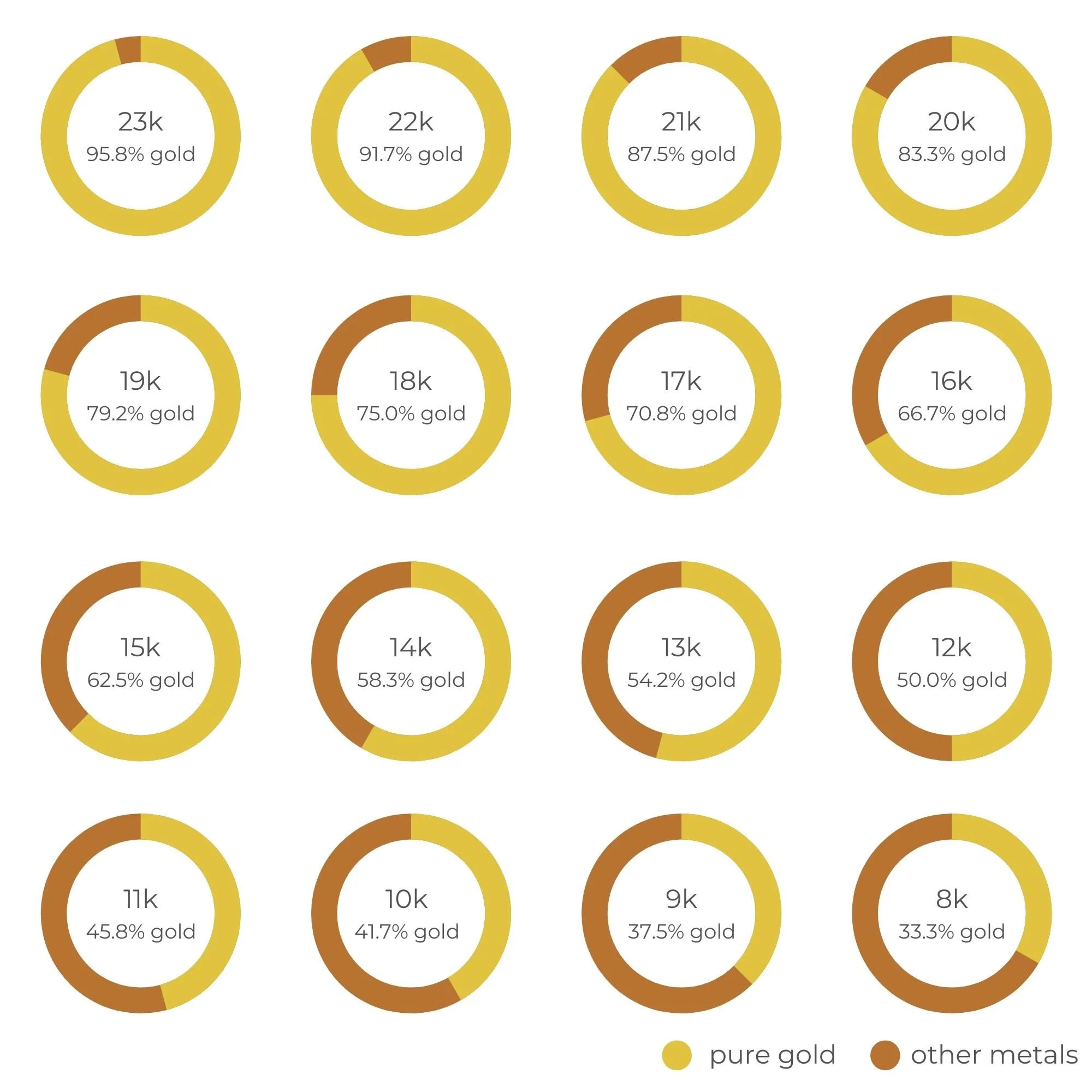 White Gold vs Yellow Gold vs Rose Gold | Diamond Buzz