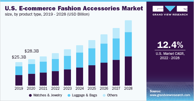 E-commerce Fashion Accessories Market Report, 2028