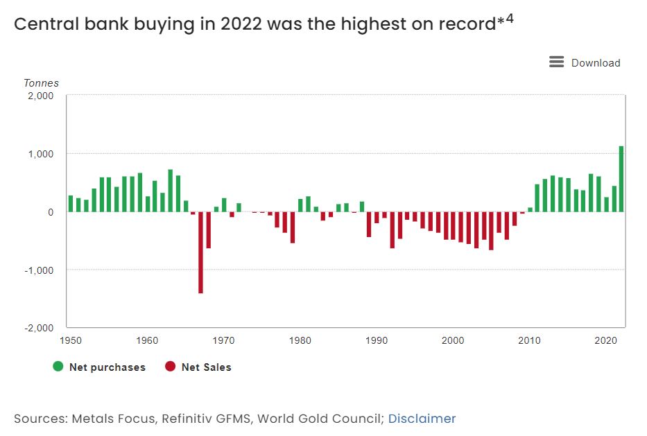 Central banks bought the most gold on record last year, WGC says | Reuters