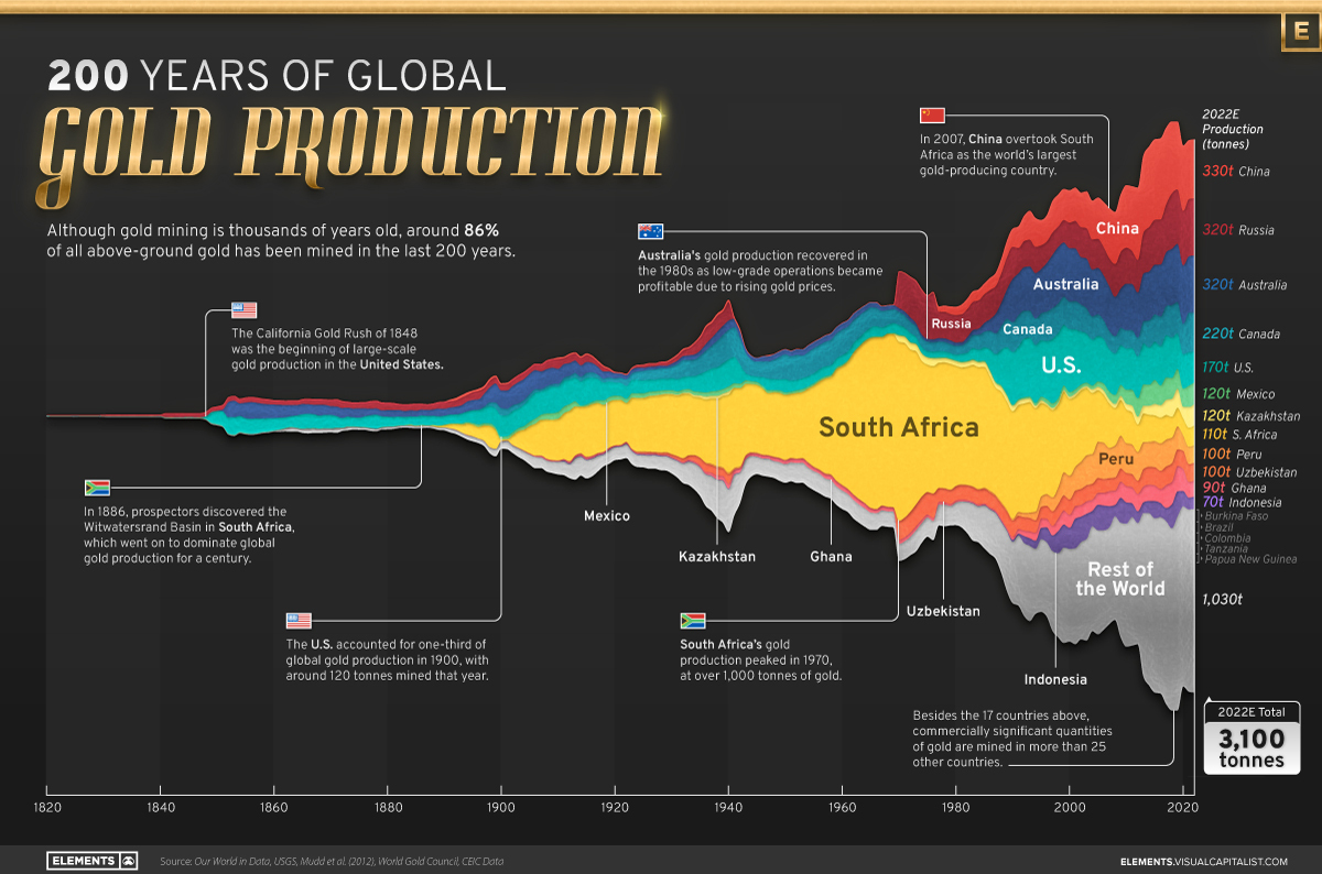  CHART: 200 years of global gold production, by country Mining.com https://www.mining.com › Syndicated Content