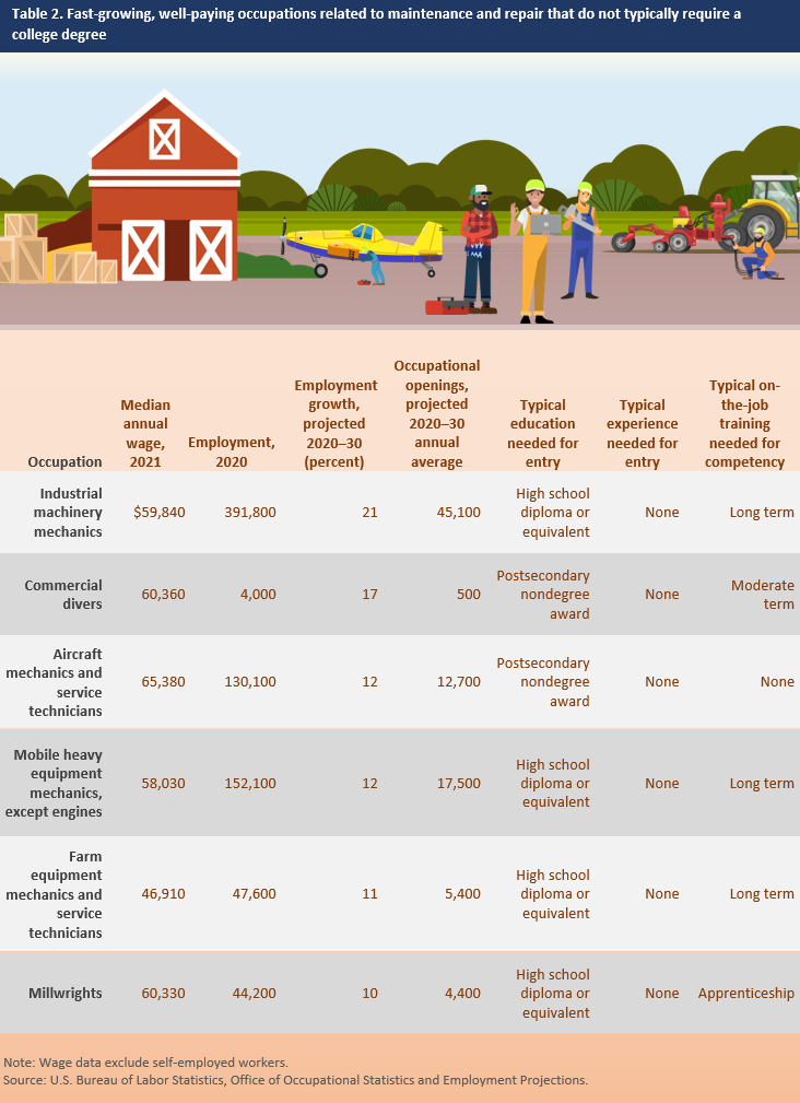 Fast-growing occupations that pay well and don't require a college degree : Career Outlook: U.S. Bureau of Labor Statistics