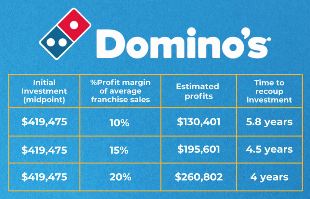 Domino's Franchise Cost Low Ticket to Make Millions (2023) | Vetted Biz - Vetted Biz