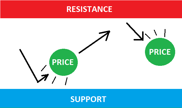 A Guide to Support and Resistance Trading