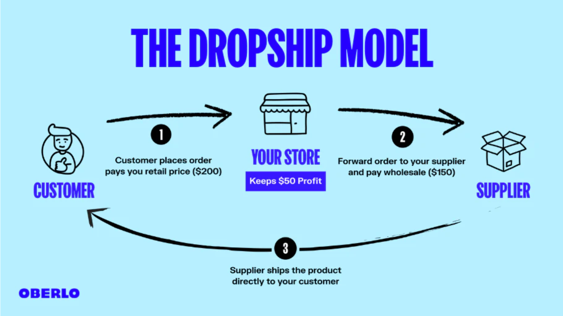 Dropshipping Vs Affiliate Marketing: Which is More Profitable?