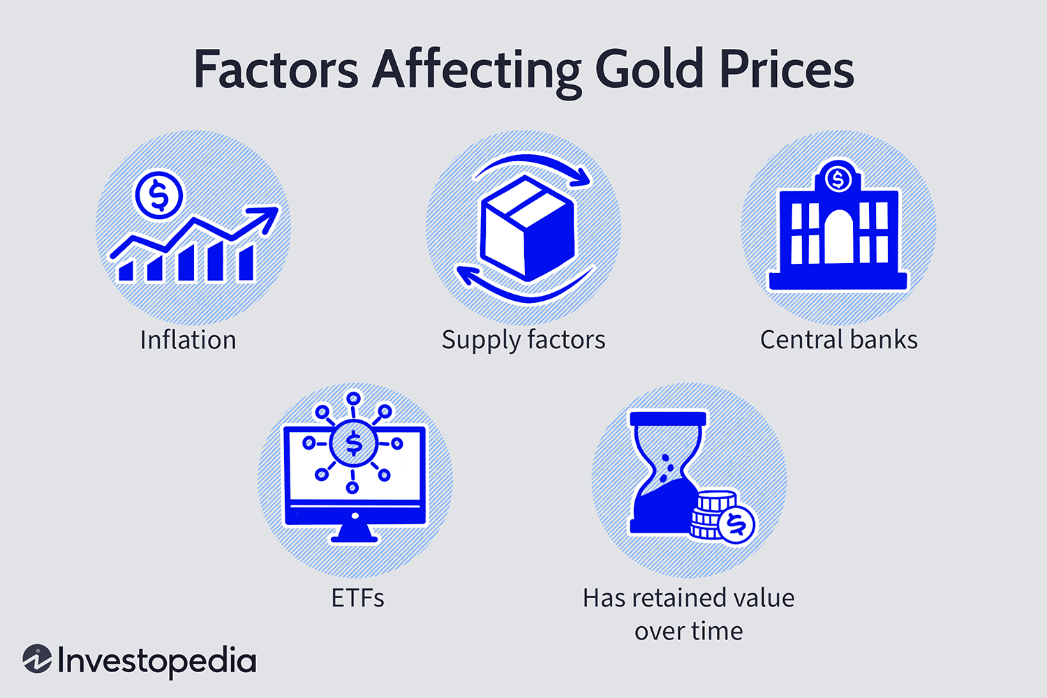 What Moves Gold Prices?