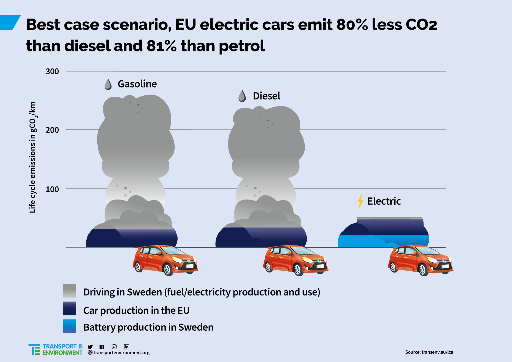 Does an electric vehicle emit less than a petrol or diesel? - Transport & Environment