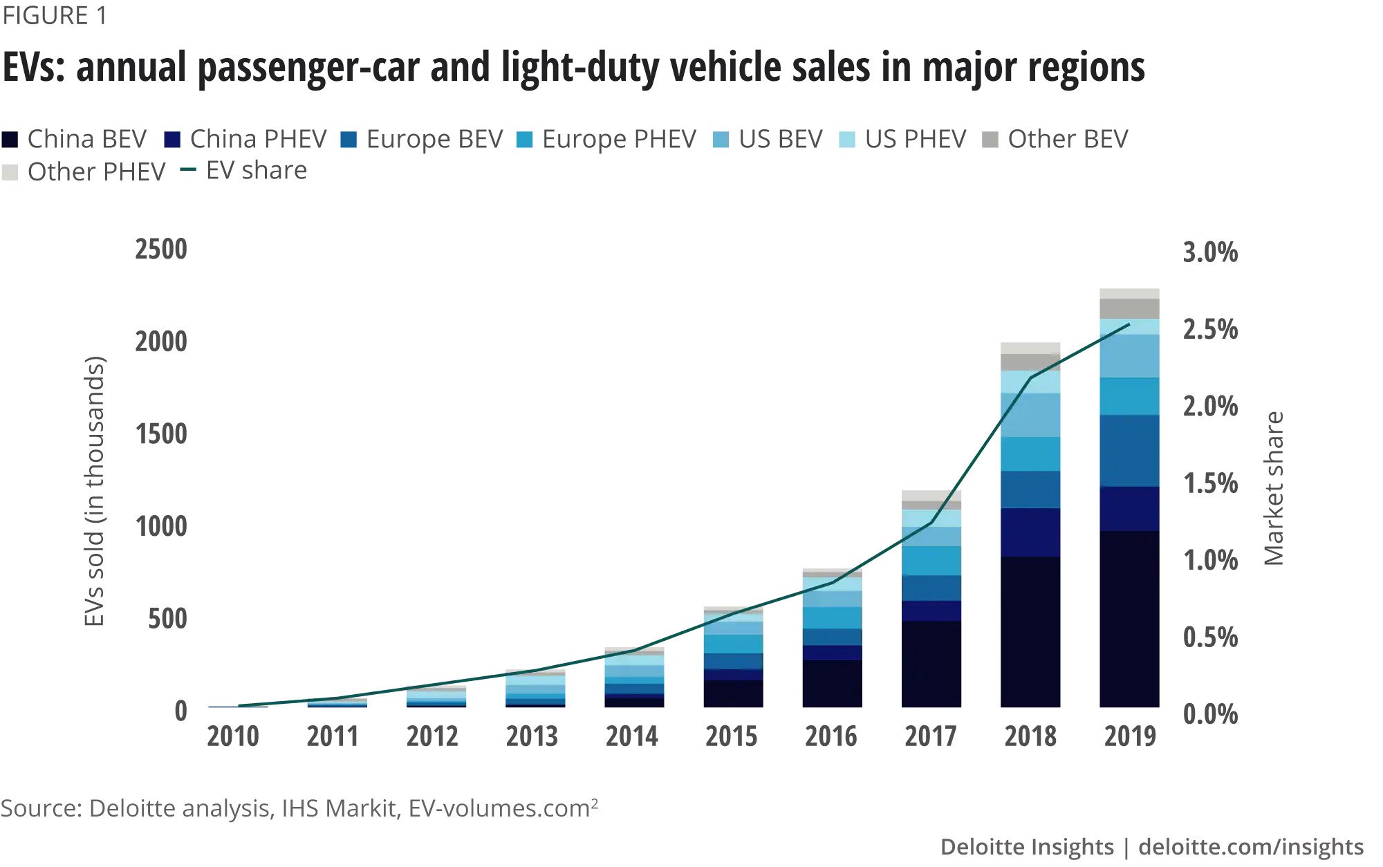 Electric vehicle trends | Deloitte Insights