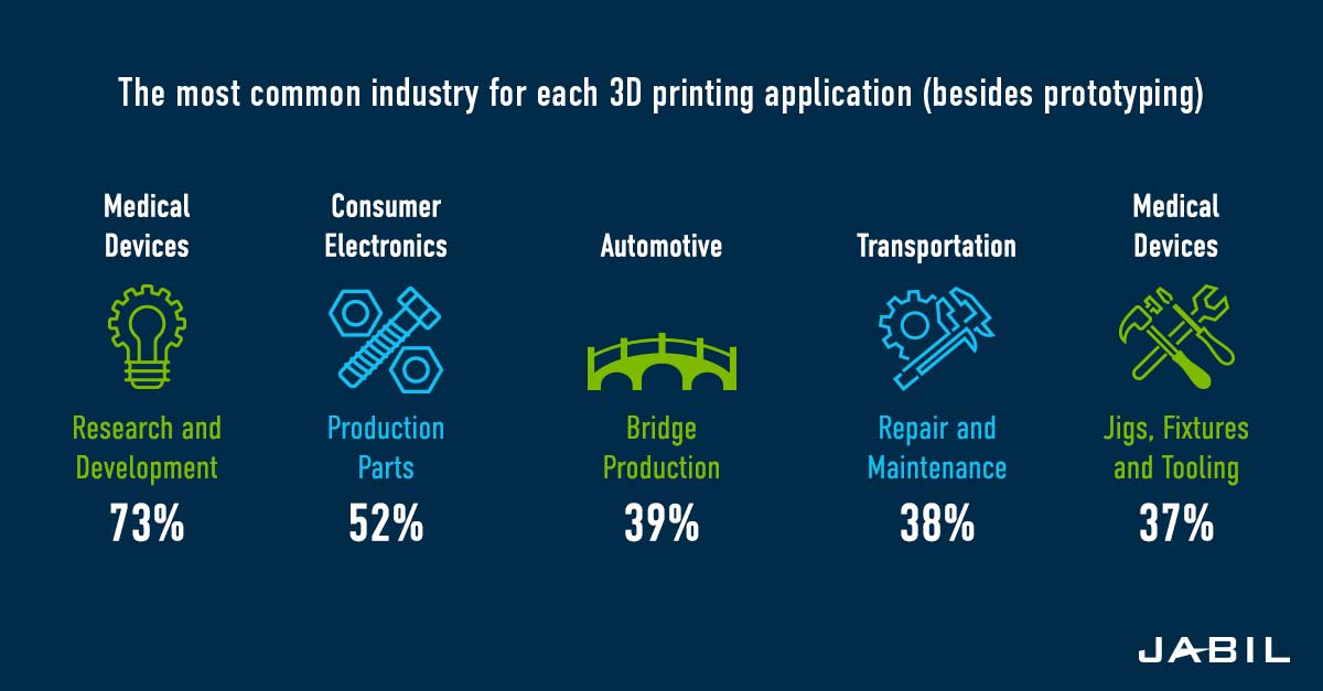 3D Printing Applications in Manufacturing: A New Age | Jabil