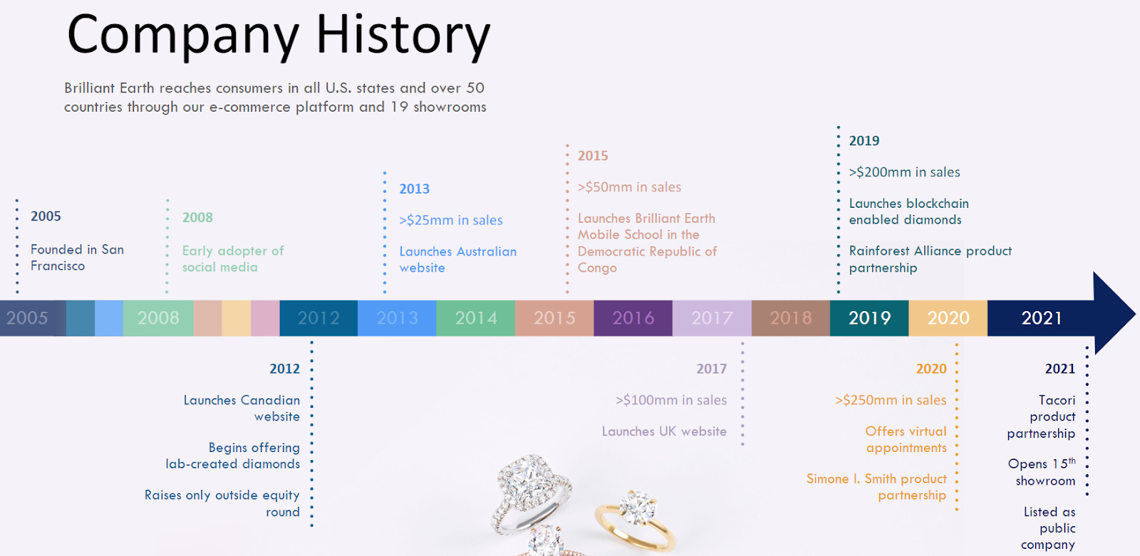 Brilliant Earth - Leading the Jewelry Industry Digital Transformation