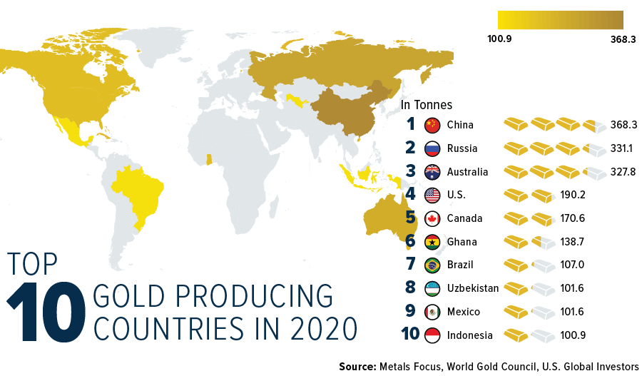 UPDATED: Top 10 Gold Producing Countries | USGI
