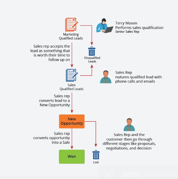 Sales activities and tasks | Pega Academy