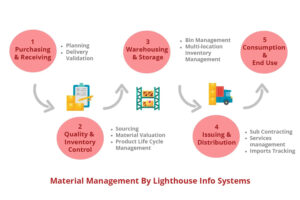 ERP for Material Management - Production Planning and Controls