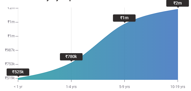 Top 10 Highest Paying Jobs in Mumbai [A Complete Report]