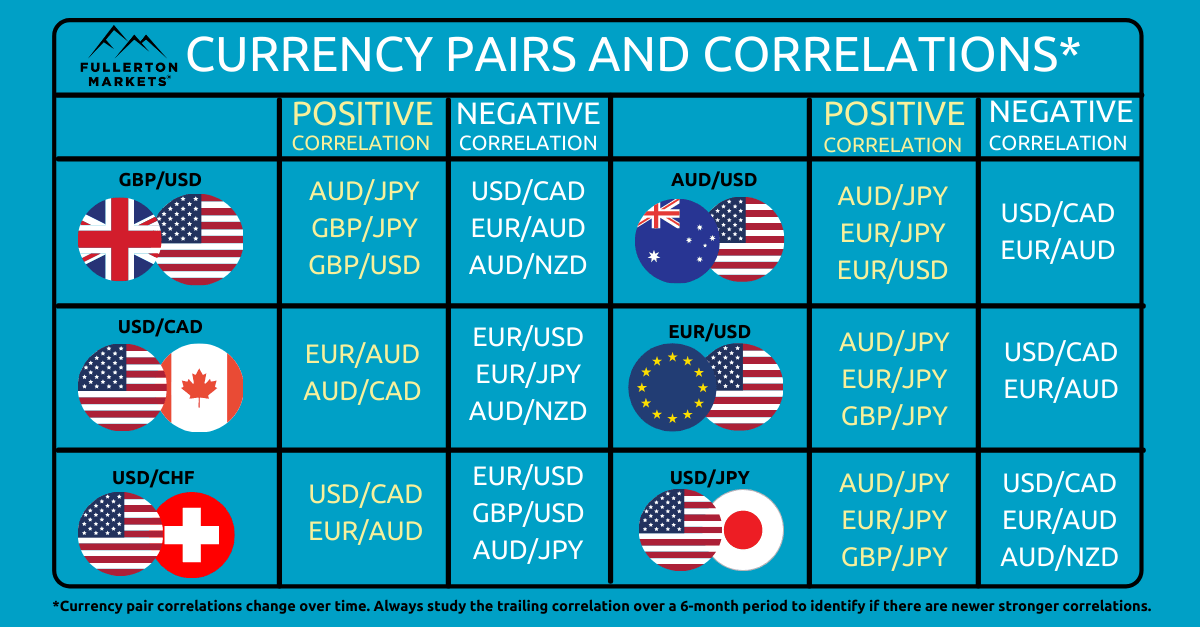 Understanding Currency Correlation and Dependence, and How to Use This to Your Advantage | by Fullerton Markets | Medium
