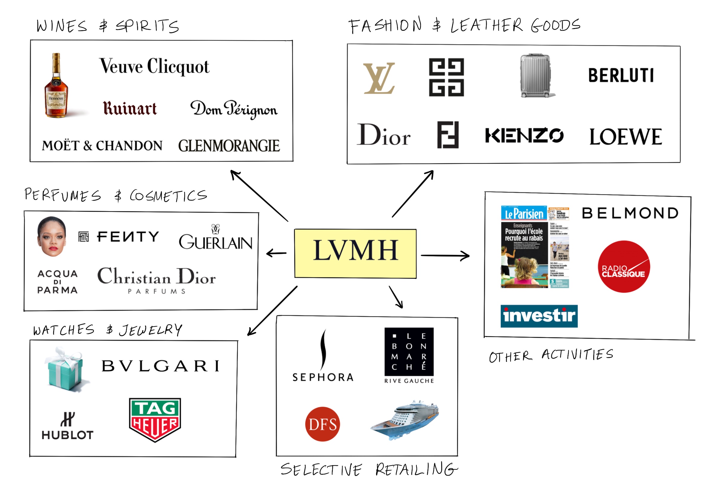 LVMH Brands: Journey into Fashion and Beauty - Mintly