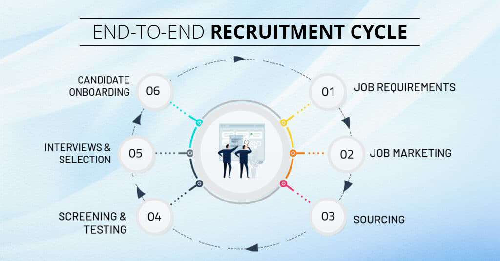 Exploring the End-to-End Recruitment Life Cycle | ATS & WFM | Ceipal