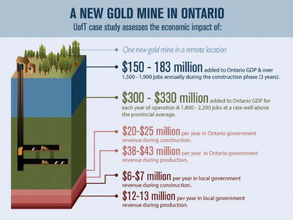 Economic Contribution - Ontario Mining Association