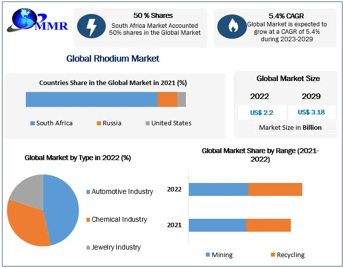 Rhodium Market – Global Industry Analysis Trends and Forecast (2023-2029)