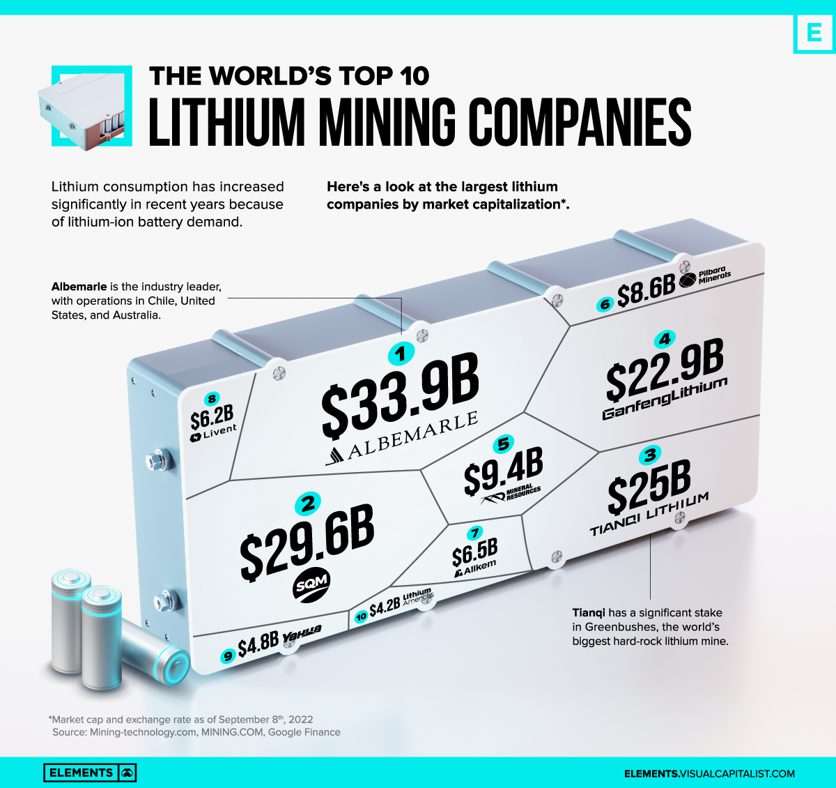 The World's Top 10 Lithium Mining Companies
