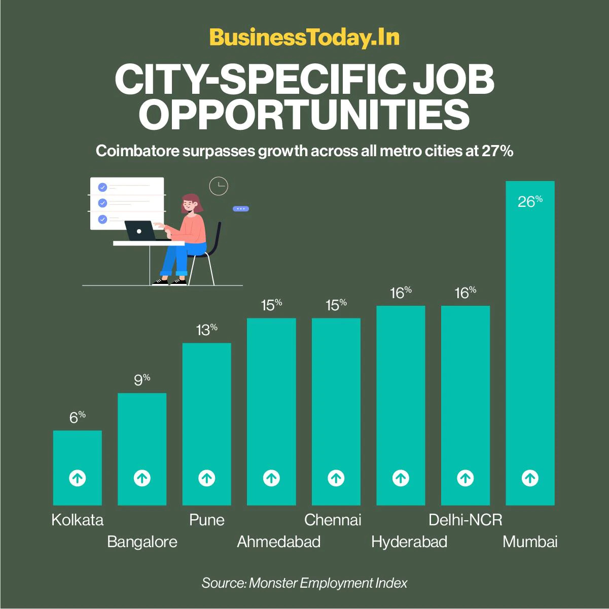 Demand for freshers up 19%, import/export sector sees highest-ever job postings: report - BusinessToday