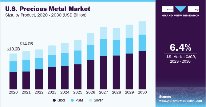 Precious Metal Market Size & Trends |Silver, Gold, Investments