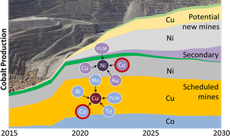 Perspectives on Cobalt Supply through 2030 in the Face of Changing Demand | Environmental Science & Technology